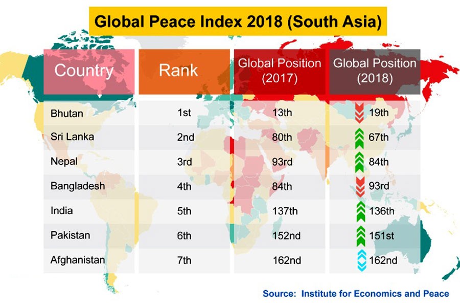 BD loses scores on peace index