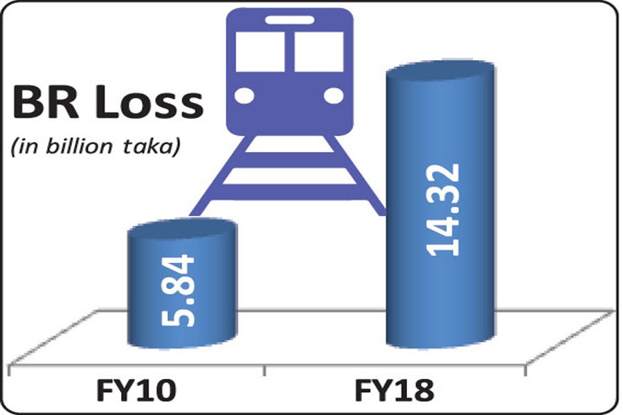 BR losses swell despite big rise in dev budget
