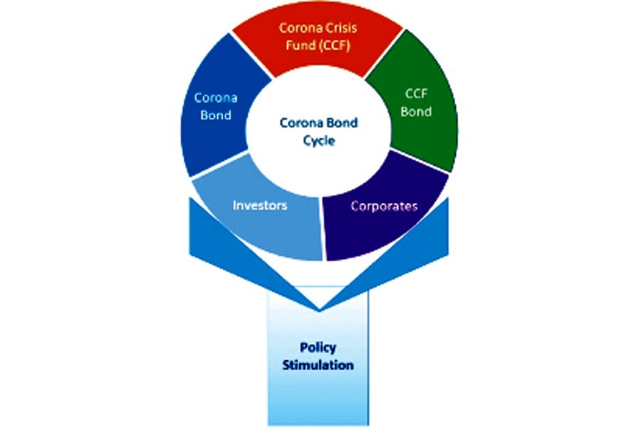 How capital market can help in facing corona crisis in Bangladesh