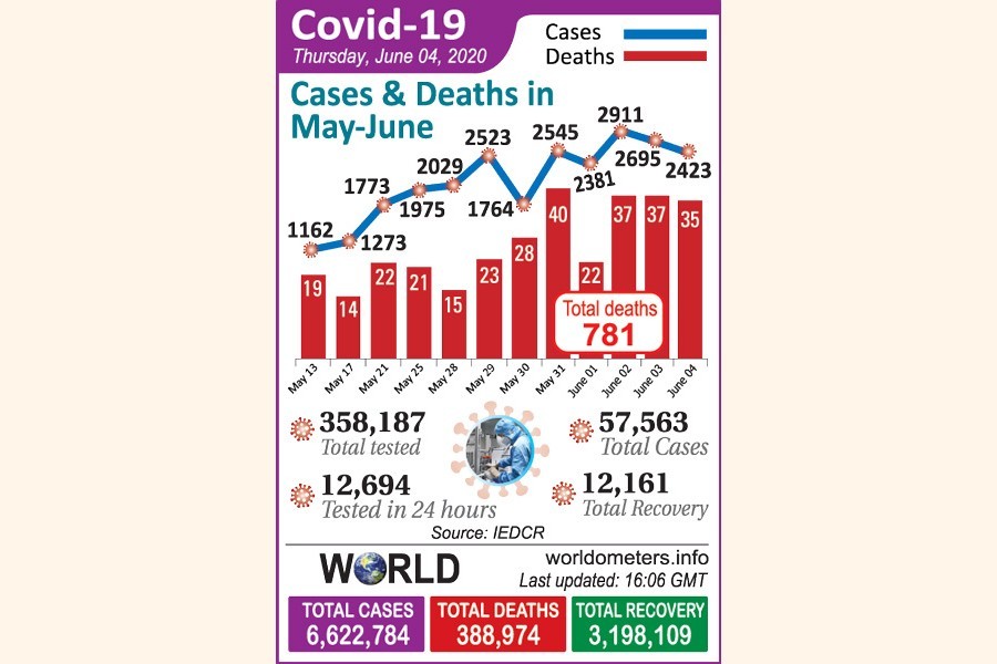 11 districts report 50pc of cases