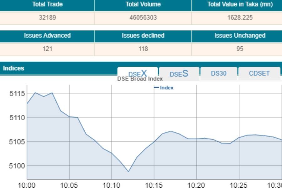Stocks witness mixed trend in early trading