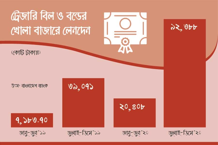 অর্থবছরের প্রথমার্ধে খোলা বাজারে ট্রেজারি বিল-বন্ডের লেনদেন বেড়েছে প্রায় দেড় গুণ