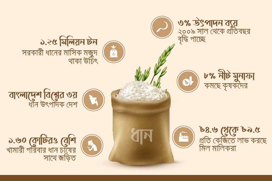 কৃষকের ঘাড়ে আড়াই দশক ধরে লোকসানের বোঝা