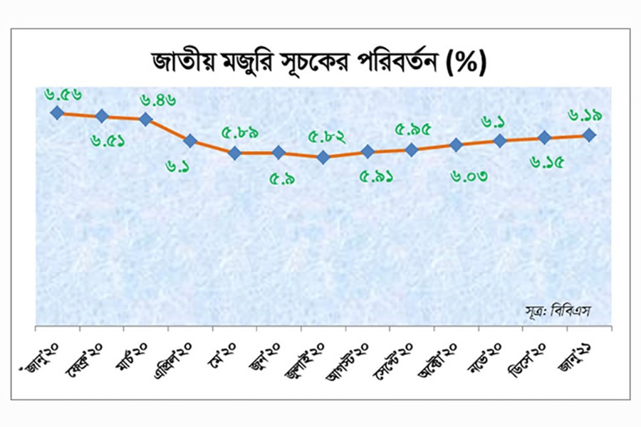 জানুয়ারিতে মজুরি বাড়লেও বৃদ্ধির হার কম