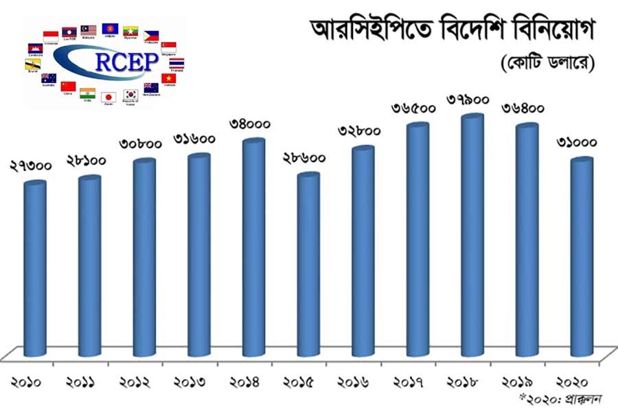 আরসিইপি বাড়াবে বৈশ্বিক বিদেশি বিনিয়োগ
