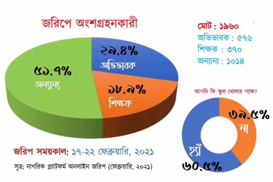 স্কুল খোলার পক্ষে মত দিলেও স্বাস্থ্য নির্দেশিকা বাস্তবায়ন নিয়ে দুশ্চিন্তায় সাধারণ মানুষ