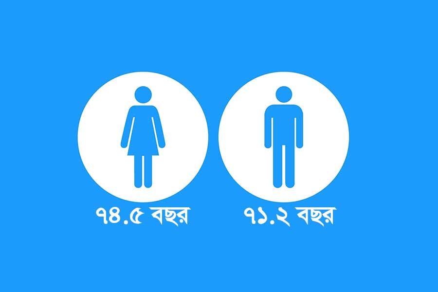 বাংলাদেশে পুরুষের গড় আয়ু ৭১.২ বছর, নারীর ৭৪.৫ বছর