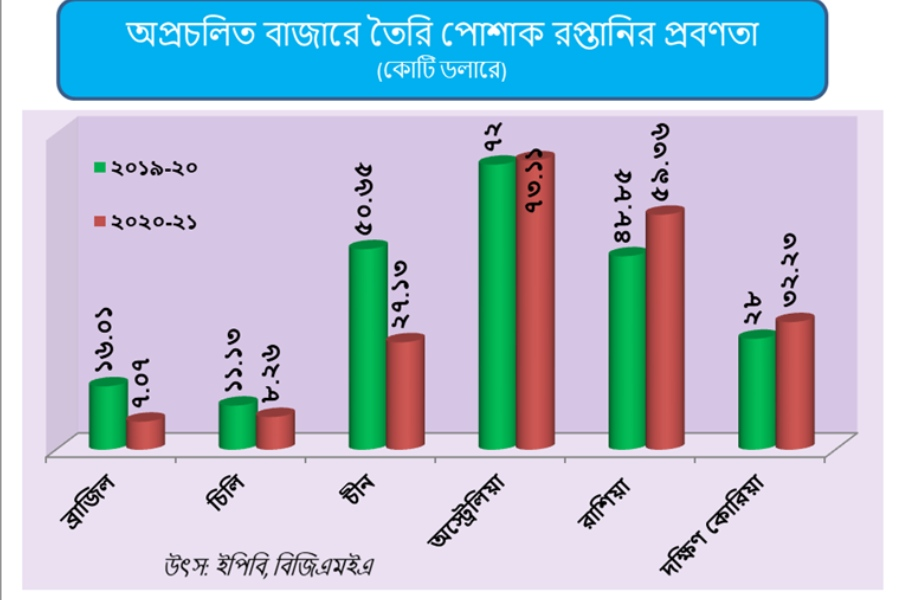 চিলি, চীন ও ব্রাজিলে পোশাক রপ্তানিতে বড় পতন