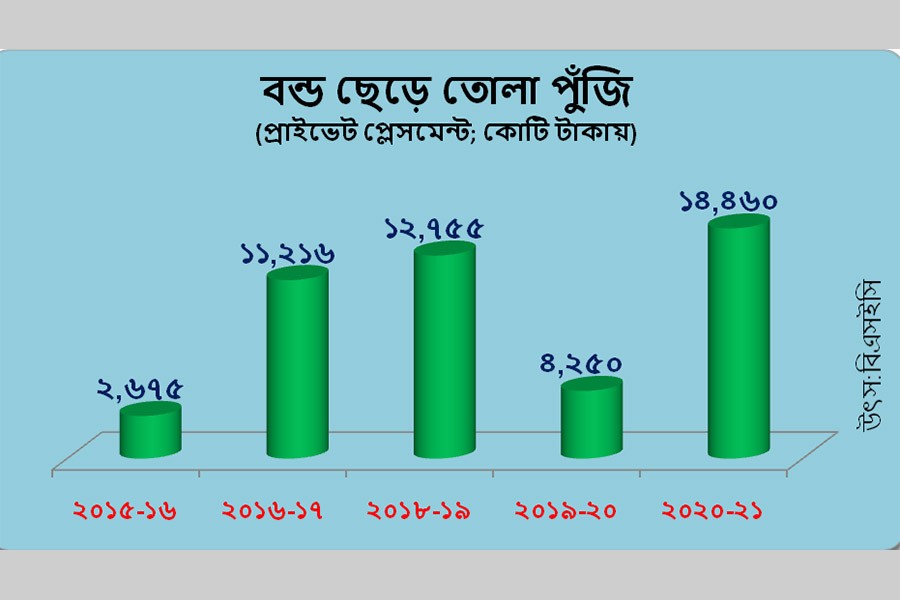 বন্ড বাজারে গতি নেই