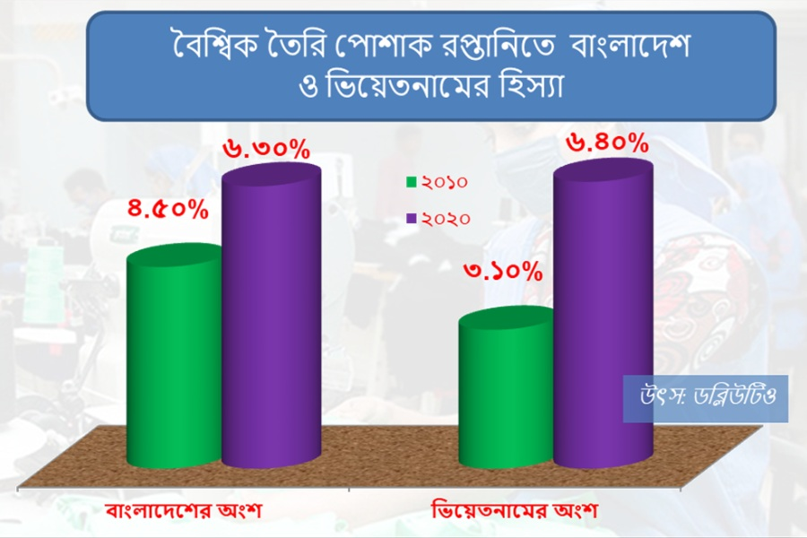পোশাক রপ্তানিতে ভিয়েতনাম বাংলাদেশকে  টপকে গেলেও খেলা শেষ হয়নি