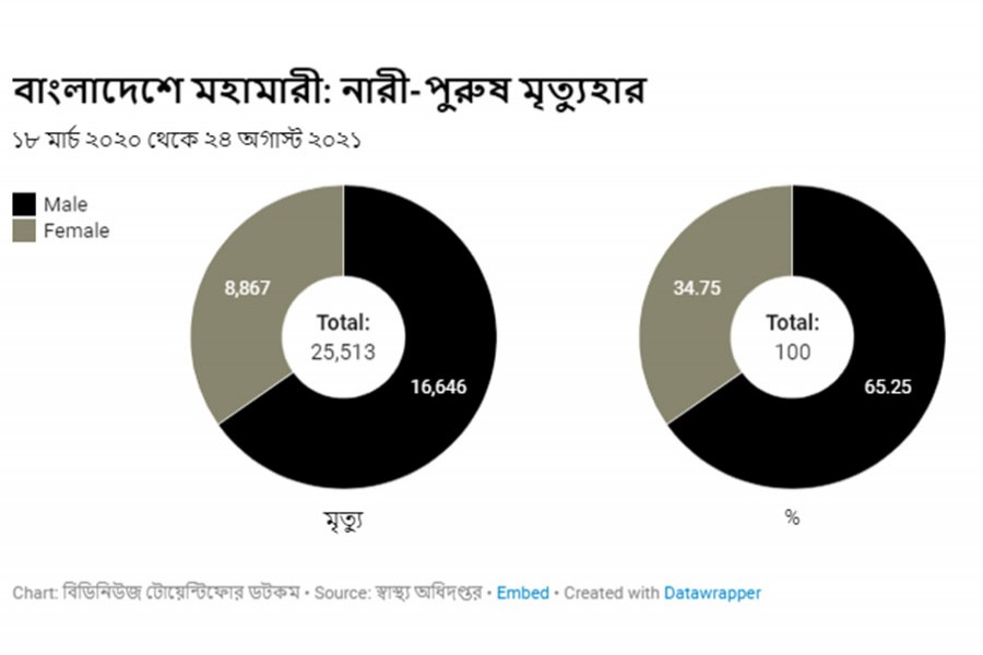 কোভিডে দেশে এখন নারীর মৃত্যু বেশি কেন?