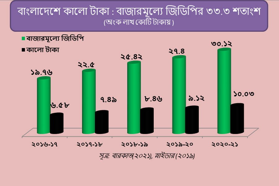 কালো টাকার পরিমাণ ১০ লাখ কোটি টাকা ছাড়িয়েছে!
