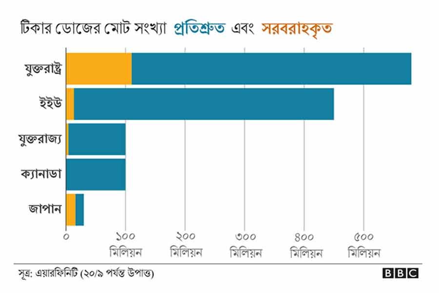 কোভিড-১৯ টিকার উৎপাদন বাড়লেও অসাম্য দূর হচ্ছে না