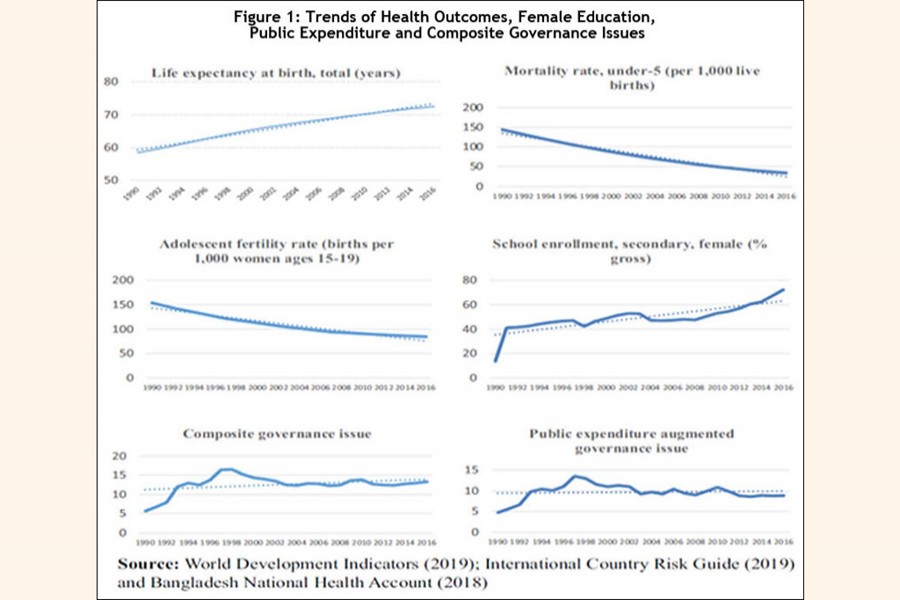 Female education in improving healthcare indicators of Bangladesh: an econometric evidence 
