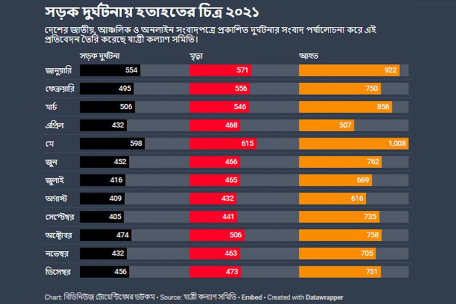 ২০২১ সালে সড়কে ঝড়েছে ৭৮০৯ প্রাণ