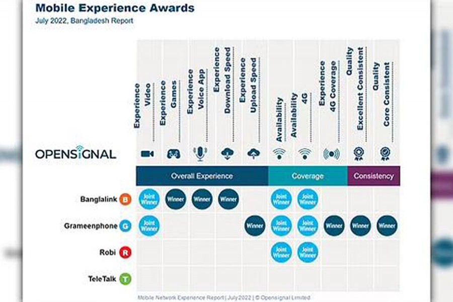 দেশের মোবাইল সেবা খাতে চলছে ‘দুই ঘোড়ার রেস’