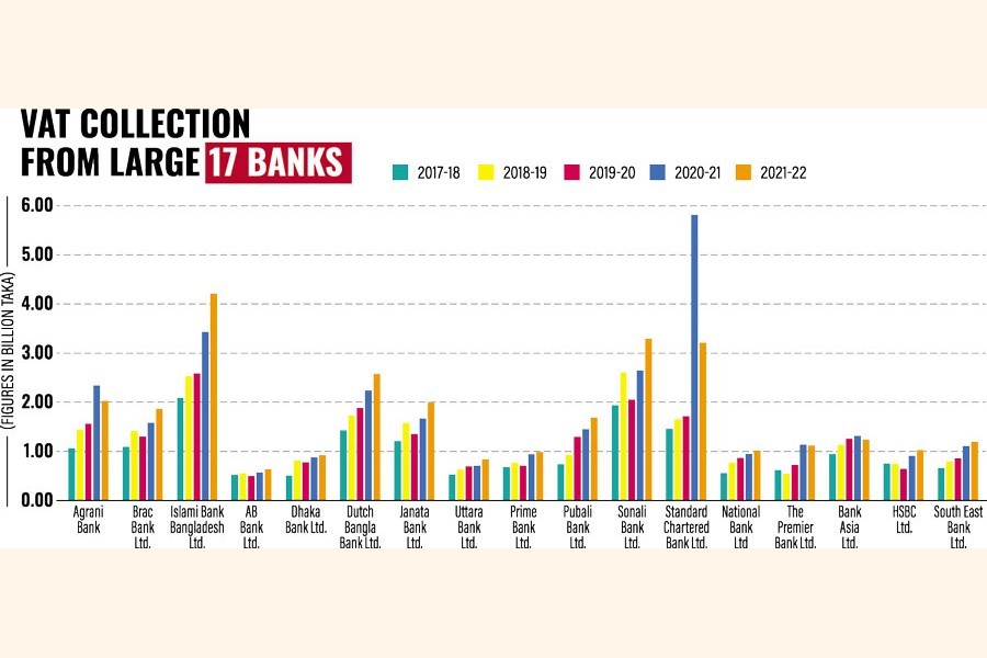 Consumption tax from large banks shows paltry growth