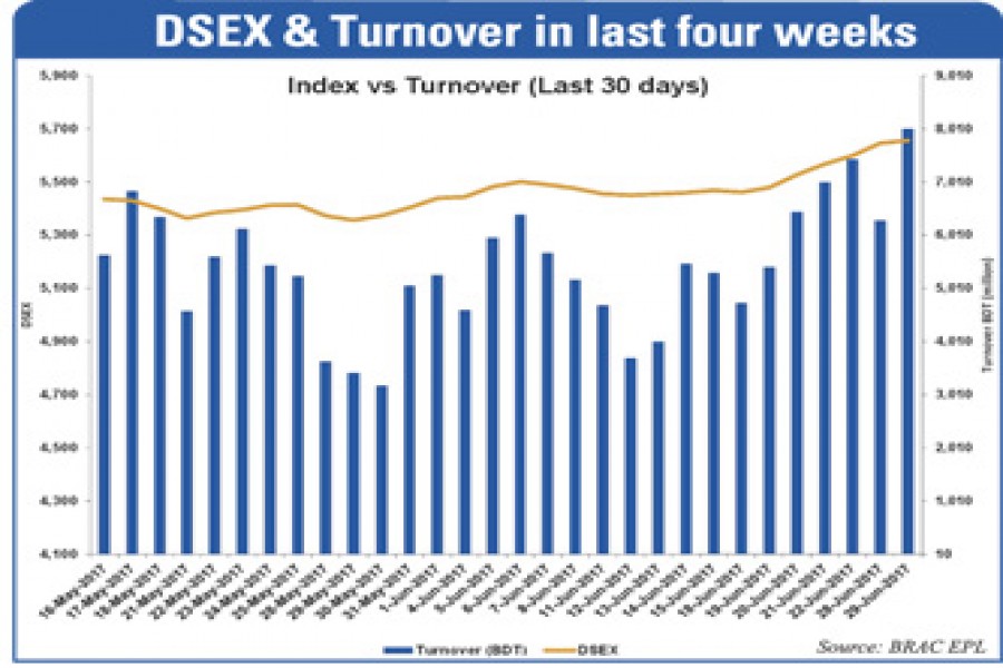 Stocks extend winning streak for 2nd week