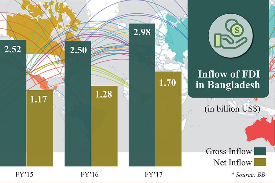 Net FDI jumps 32.76 pc in FY17