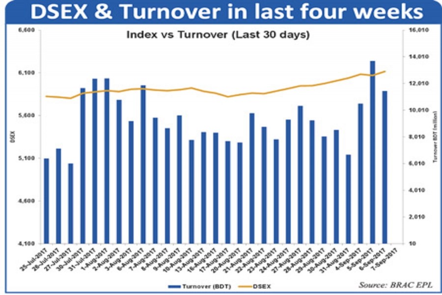 Weekly analysis: DSE market cap, indices hit record high