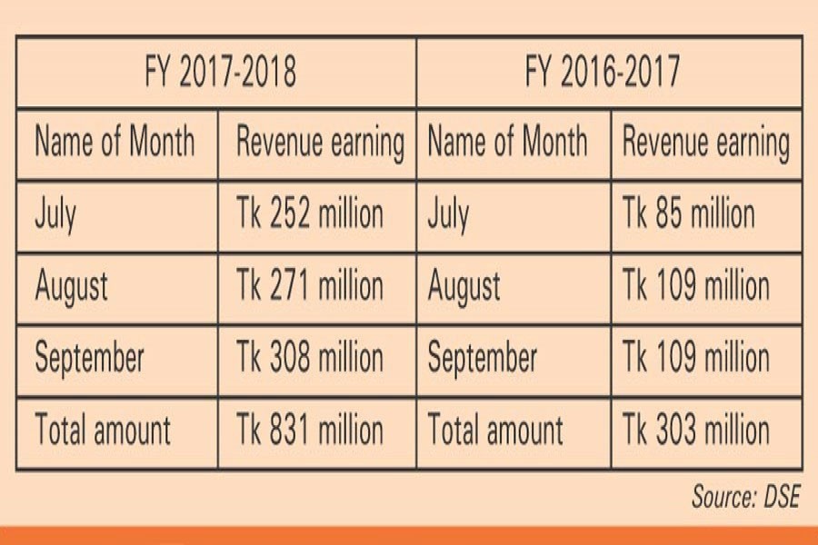 Govt earnings from DSE soar 174 per cent in Q1