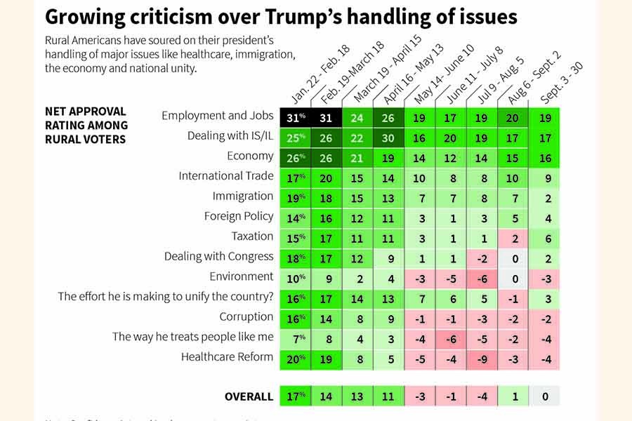 Trump losing popularity in rural America: Reuters