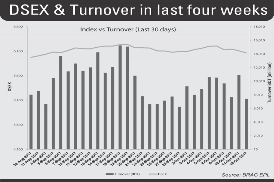 Stocks witness correction phase