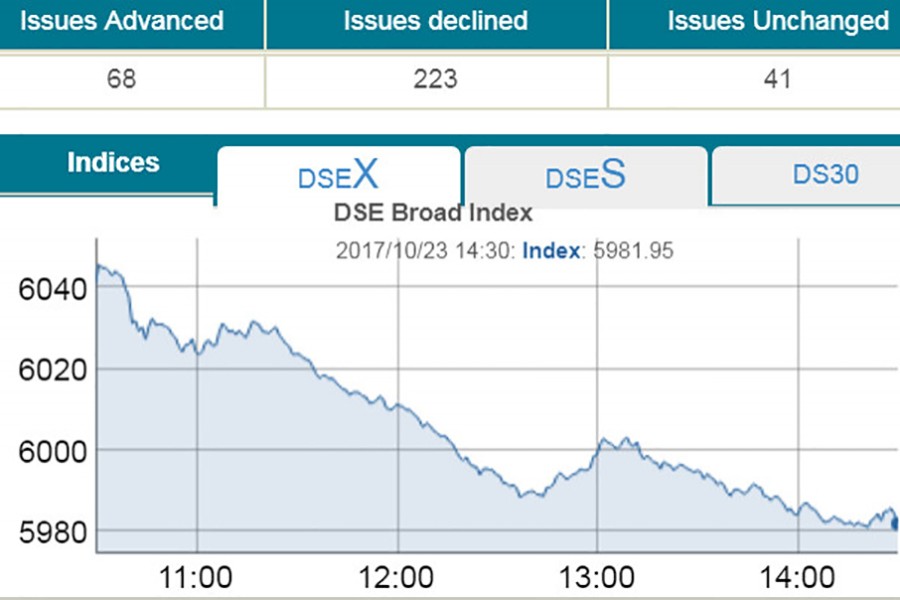 DSEX dips below 6,000-mark after two months