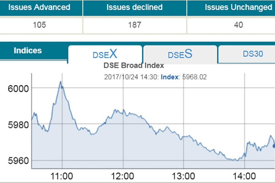 DSE, CSE extend losing streak