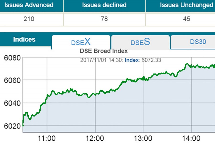 Stocks end higher amid increasing turnover