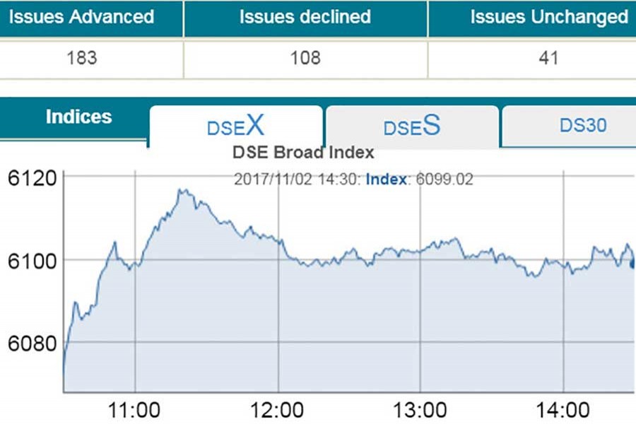 Bourses witness buying spree for fourth session