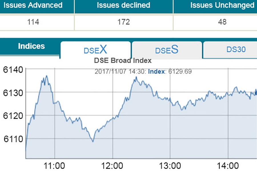 DSE turnover hits nearly one-month high