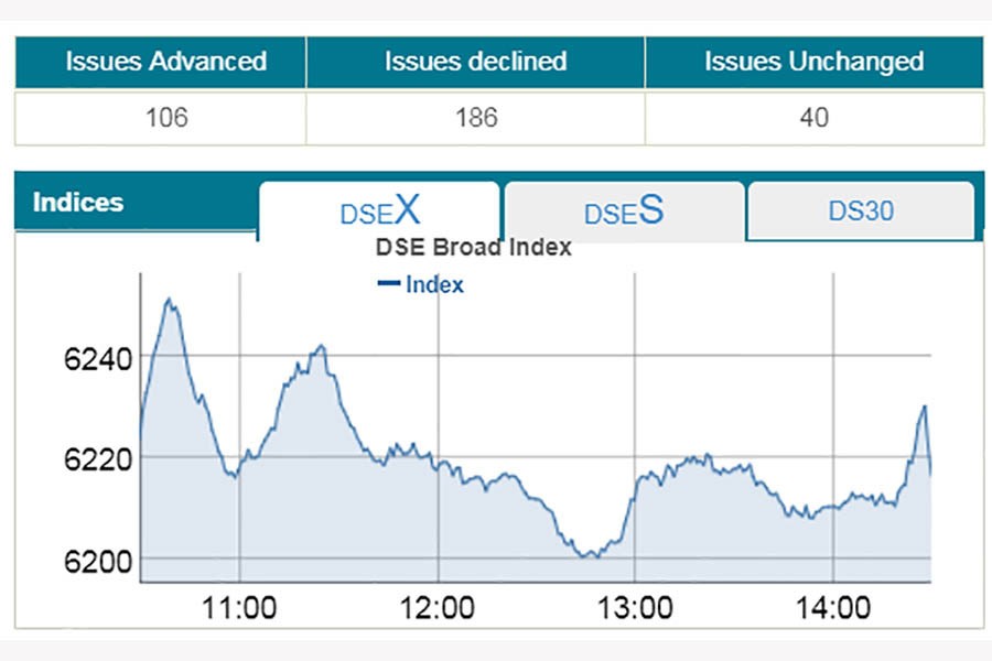 Profit booking pulls stocks down