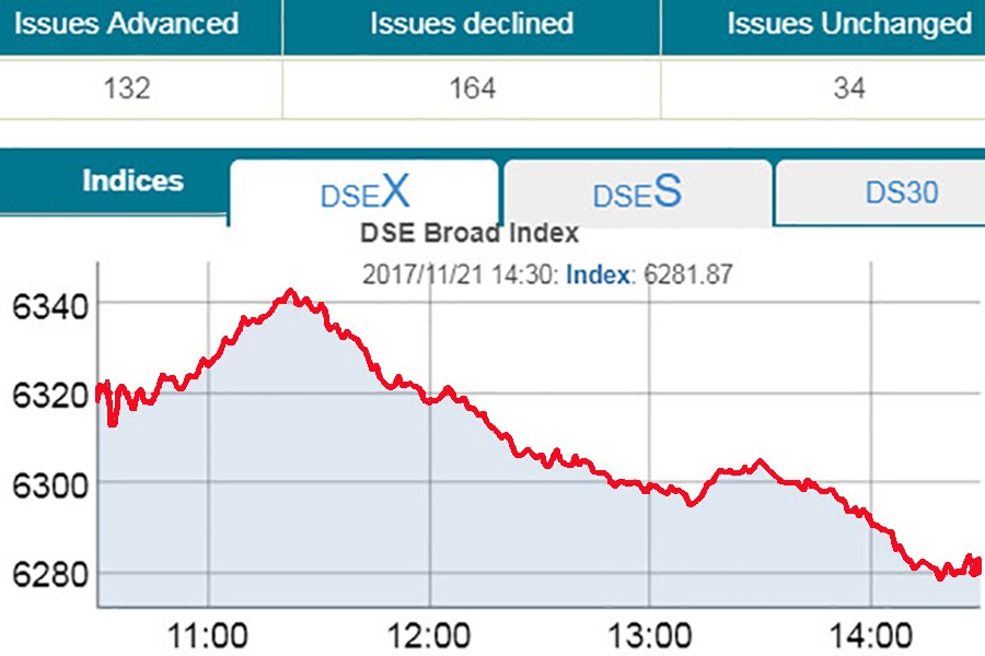 Stocks slip into red on bearish stance