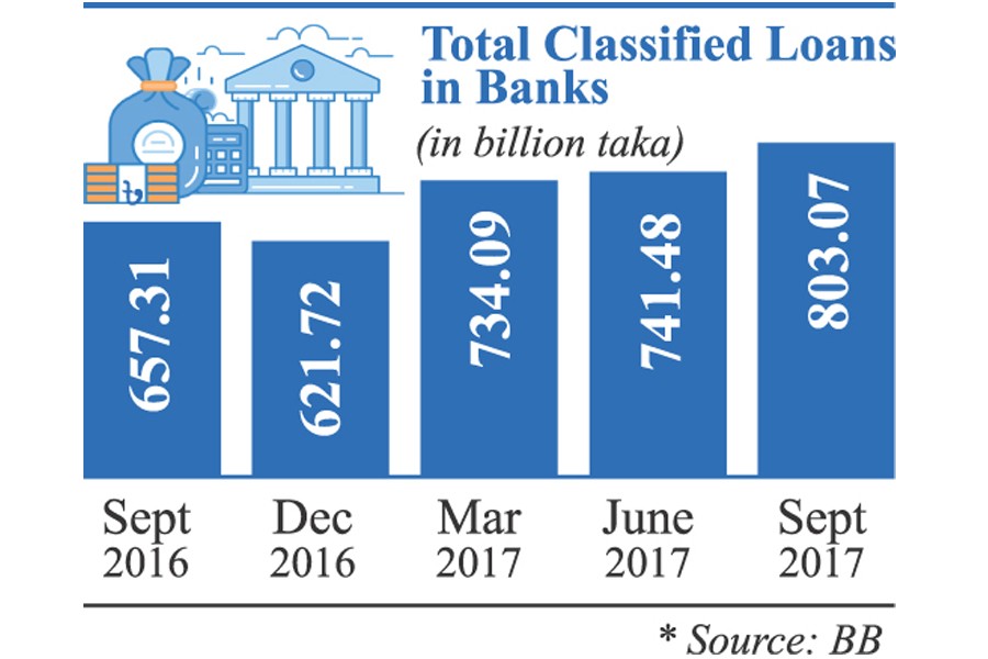 Default loans leap over Tk 800b mark