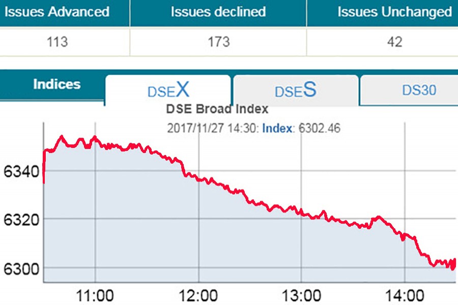 Bourses slip into red after record high