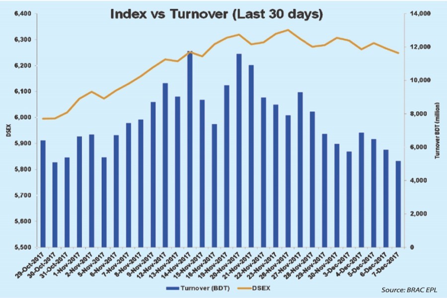 Stocks dip for second week