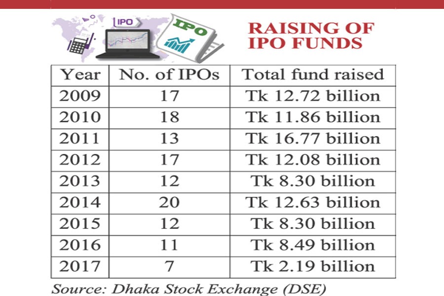 Primary securities market seems sterile, IPO flow lowest since 2009