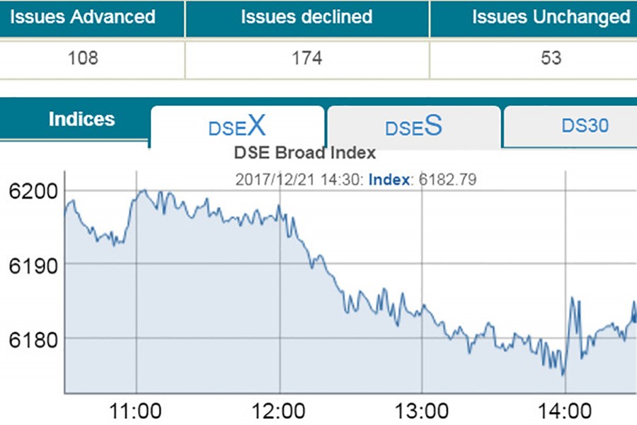 Stocks witness  another bearish session