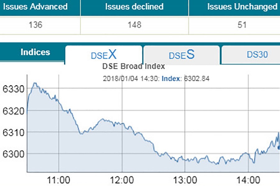 DSE, CSE slip after six days of gains