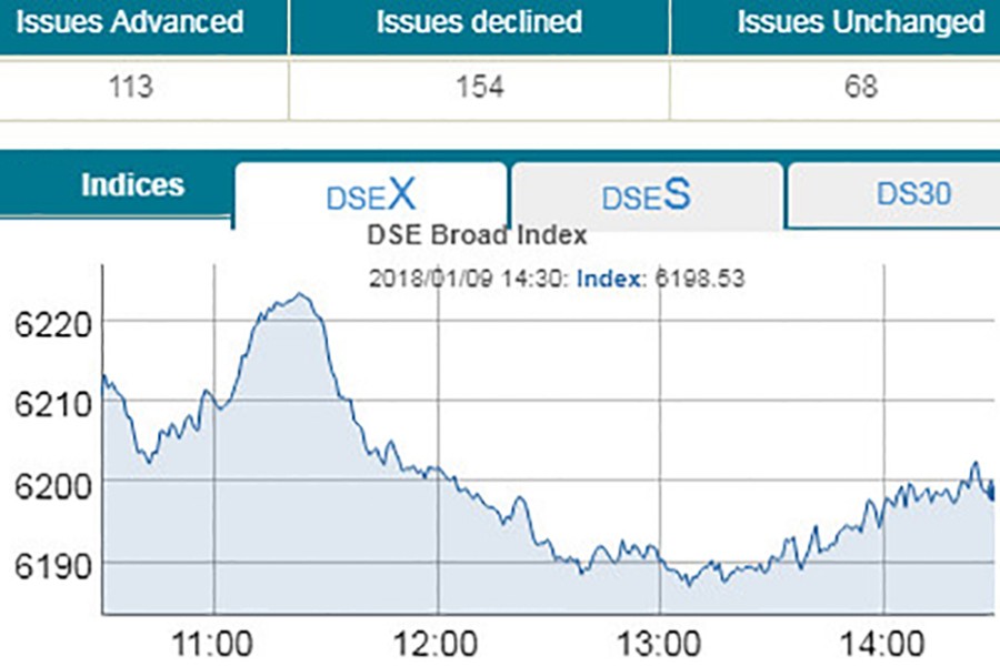 Stocks slip with slow turnover