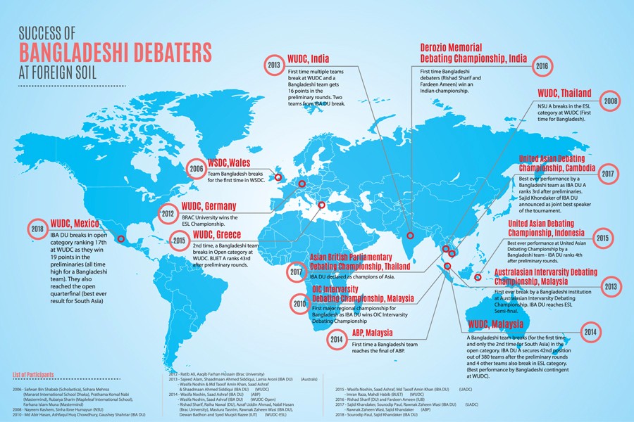 Passion helps Bangladeshi debaters make mark across world