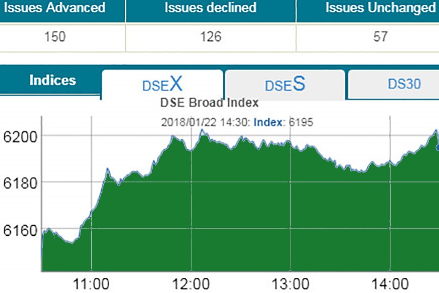 Bourses extend gaining spell