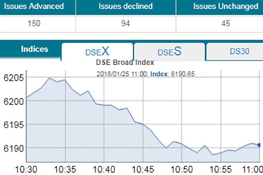 DSE, CSE mixed at opening