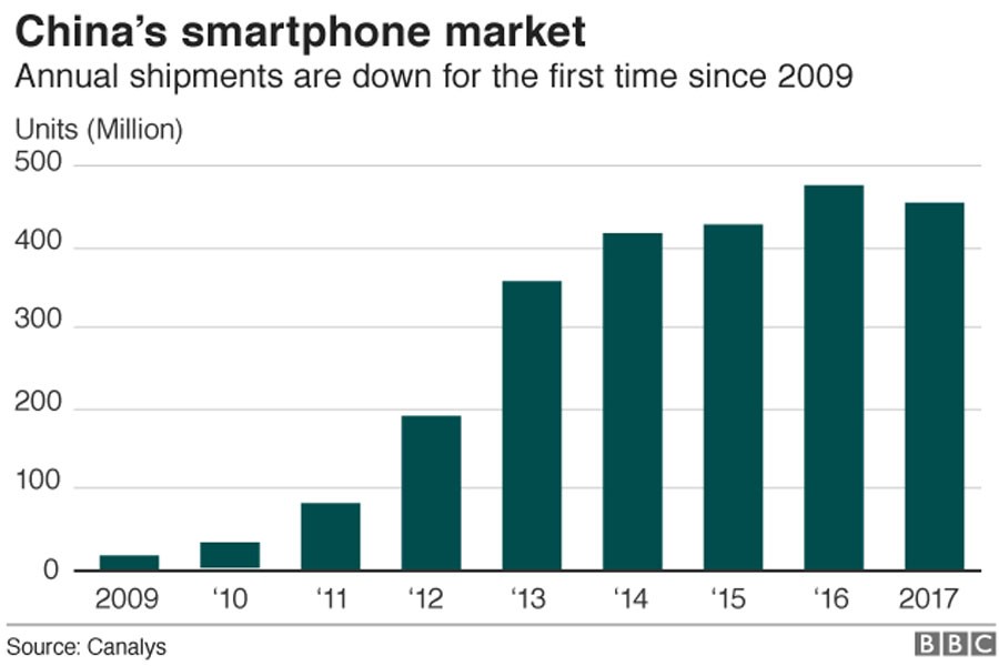 China's decade-long smartphone growth takes a dip