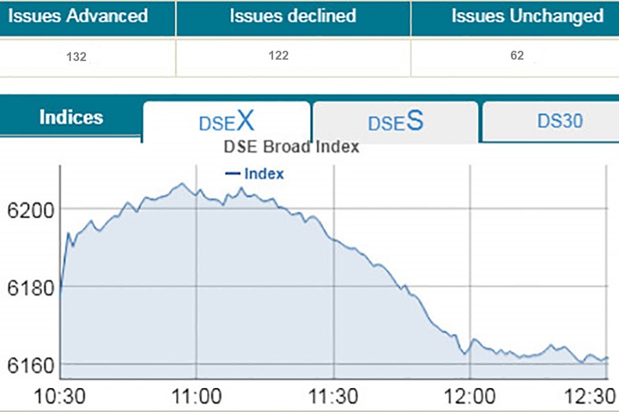 Stocks fail to stay positive after midday