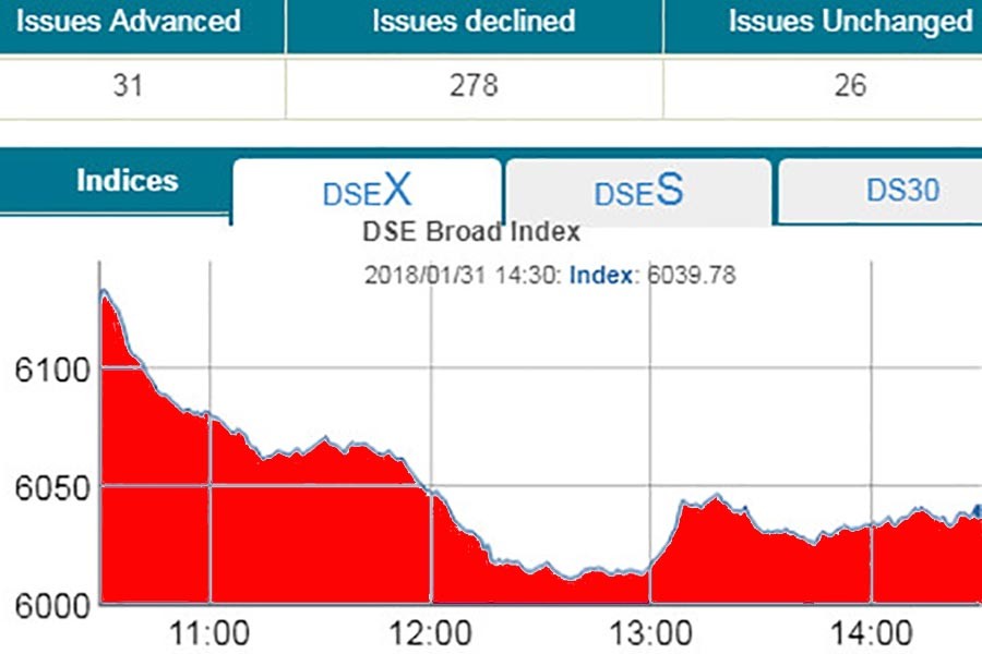 Stocks plunge as BB clips ADR limit