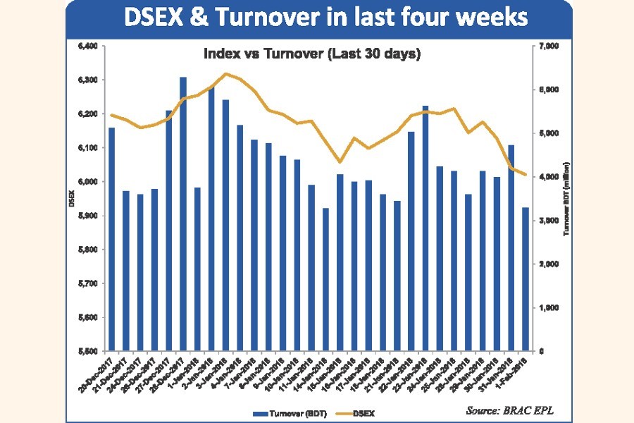 Core index sees biggest single-week fall in 2 yrs