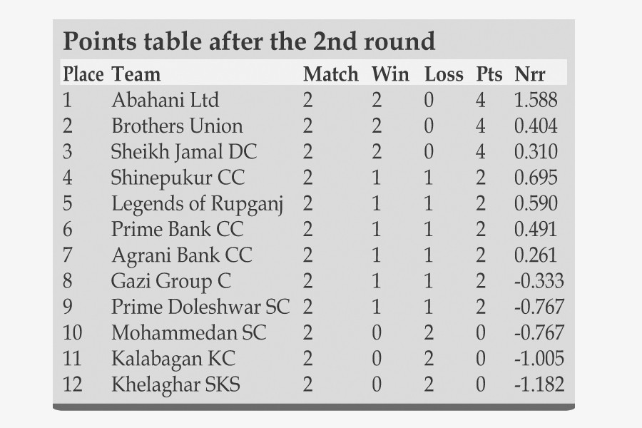 3rd round of Premier  Cricket begins today