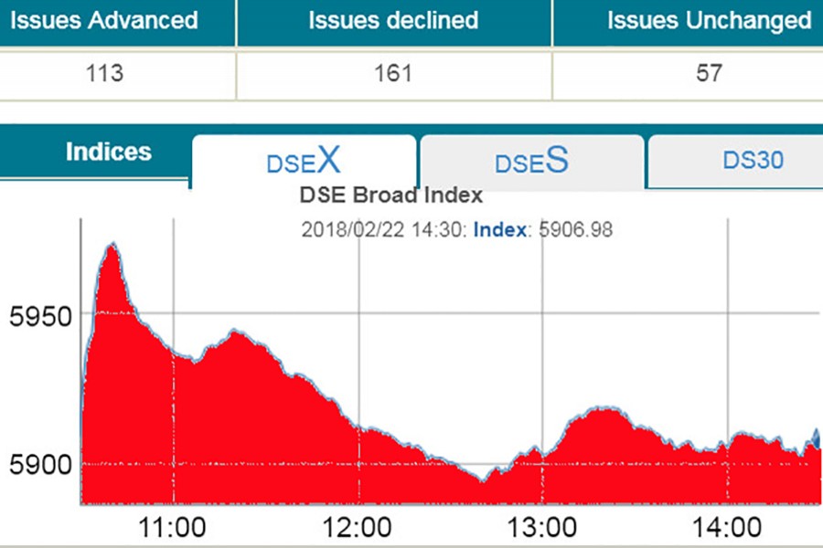 DSE turnover dips 20-month low